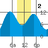 Point Thatcher tide chart for Tuesday, January 2, 2024