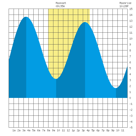 Point Thatcher tide chart for Tuesday, January 30, 2024
