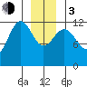 Point Thatcher tide chart for Wednesday, January 3, 2024
