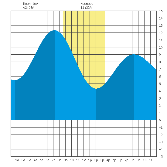 Point Thatcher tide chart for Friday, January 5, 2024