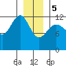 Point Thatcher tide chart for Friday, January 5, 2024