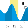 Point Thatcher tide chart for Monday, January 8, 2024