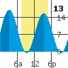 Point Thatcher tide chart for Tuesday, February 13, 2024