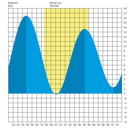 Point Thatcher tide chart for Wednesday, February 14, 2024