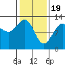 Point Thatcher tide chart for Monday, February 19, 2024