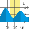 Point Thatcher tide chart for Thursday, February 1, 2024