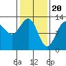 Point Thatcher tide chart for Tuesday, February 20, 2024