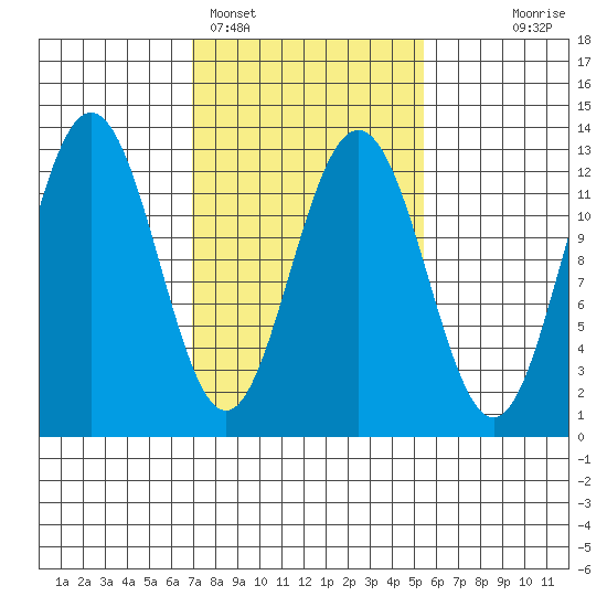Point Thatcher tide chart for Tuesday, February 27, 2024