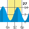 Point Thatcher tide chart for Tuesday, February 27, 2024
