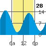 Point Thatcher tide chart for Wednesday, February 28, 2024
