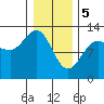 Point Thatcher tide chart for Monday, February 5, 2024