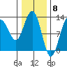 Point Thatcher tide chart for Thursday, February 8, 2024