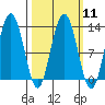 Point Thatcher tide chart for Monday, March 11, 2024