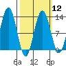 Point Thatcher tide chart for Tuesday, March 12, 2024