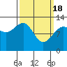 Point Thatcher tide chart for Monday, March 18, 2024