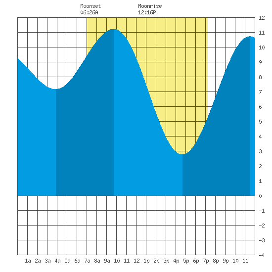 Point Thatcher tide chart for Tuesday, March 19, 2024