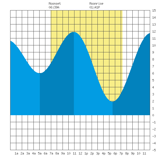 Point Thatcher tide chart for Wednesday, March 20, 2024