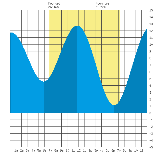Point Thatcher tide chart for Thursday, March 21, 2024