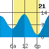 Point Thatcher tide chart for Thursday, March 21, 2024