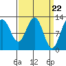 Point Thatcher tide chart for Friday, March 22, 2024