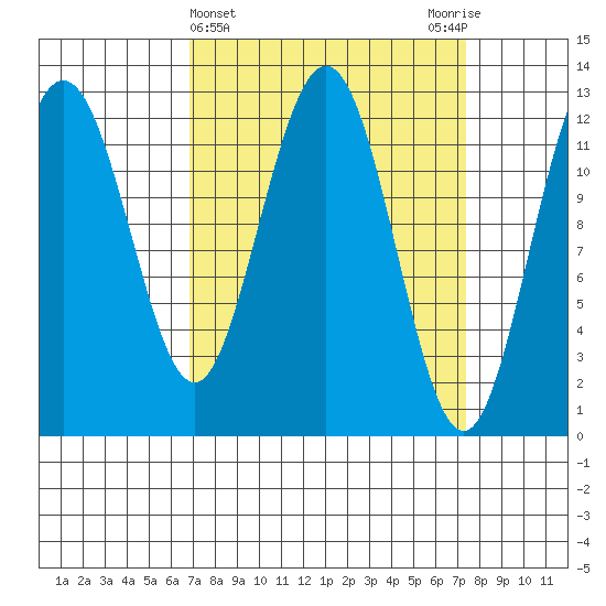 Point Thatcher tide chart for Saturday, March 23, 2024
