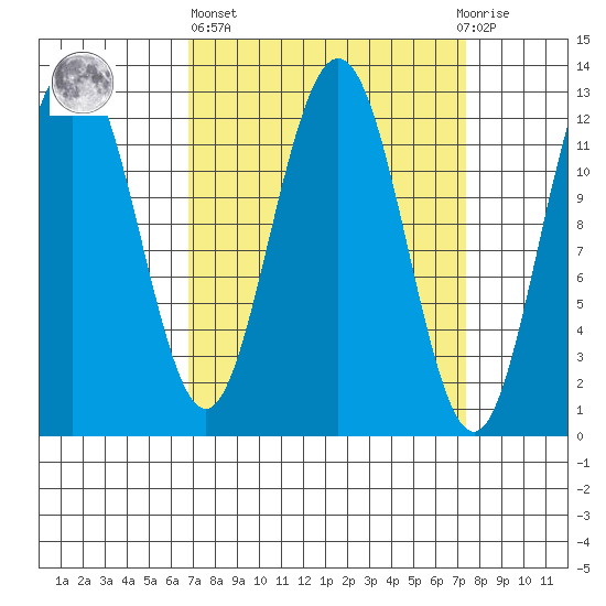 Point Thatcher tide chart for Sunday, March 24, 2024