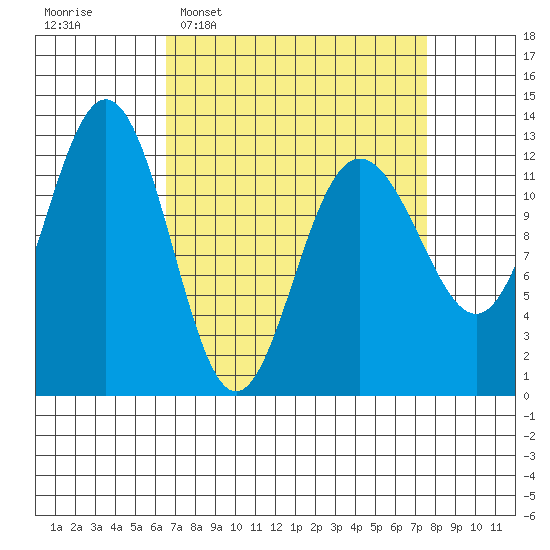 Point Thatcher tide chart for Friday, March 29, 2024