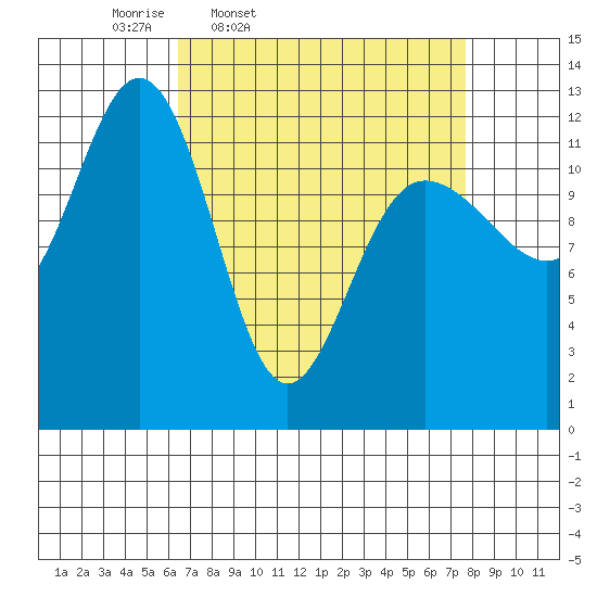 Point Thatcher tide chart for Sunday, March 31, 2024