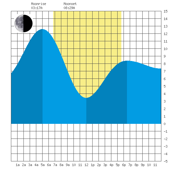 Point Thatcher tide chart for Sunday, March 3, 2024
