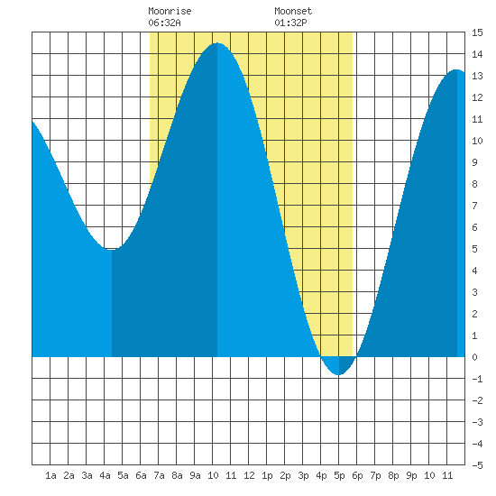 Point Thatcher tide chart for Thursday, March 7, 2024
