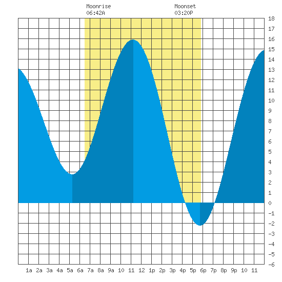Point Thatcher tide chart for Friday, March 8, 2024
