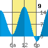 Point Thatcher tide chart for Saturday, March 9, 2024