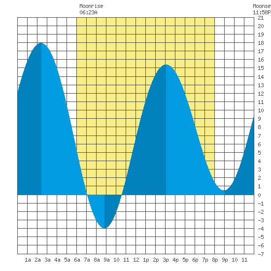 Point Thatcher tide chart for Wednesday, April 10, 2024