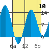 Point Thatcher tide chart for Wednesday, April 10, 2024