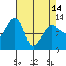 Point Thatcher tide chart for Sunday, April 14, 2024