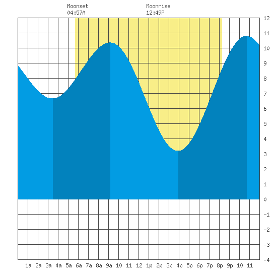 Point Thatcher tide chart for Wednesday, April 17, 2024