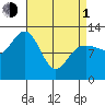 Point Thatcher tide chart for Monday, April 1, 2024