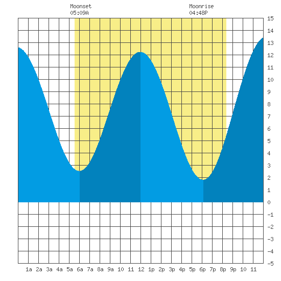Point Thatcher tide chart for Saturday, April 20, 2024