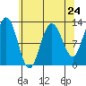 Point Thatcher tide chart for Wednesday, April 24, 2024