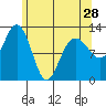Point Thatcher tide chart for Sunday, April 28, 2024