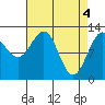Point Thatcher tide chart for Thursday, April 4, 2024