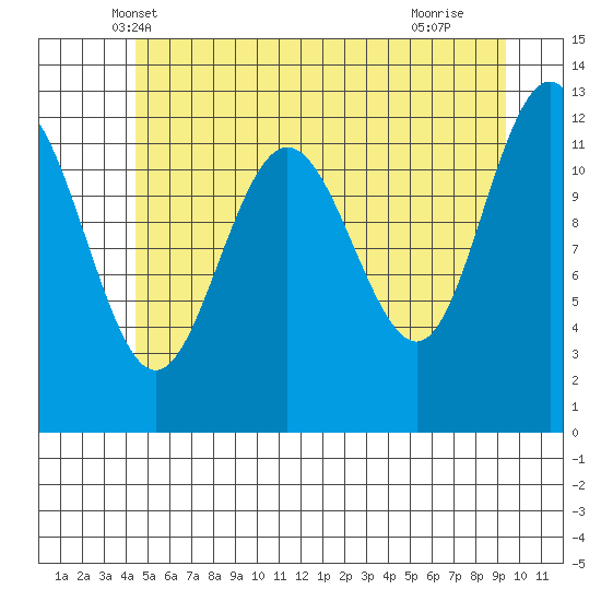 Point Thatcher tide chart for Sunday, May 19, 2024