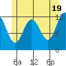 Point Thatcher tide chart for Sunday, May 19, 2024