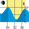 Point Thatcher tide chart for Wednesday, May 1, 2024