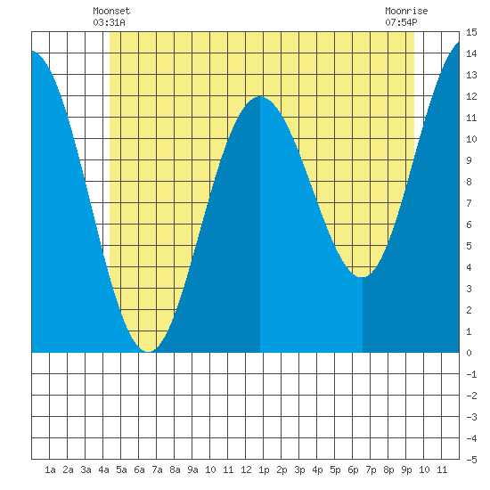 Point Thatcher tide chart for Tuesday, May 21, 2024