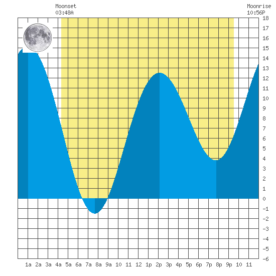 Point Thatcher tide chart for Thursday, May 23, 2024