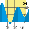 Point Thatcher tide chart for Friday, May 24, 2024