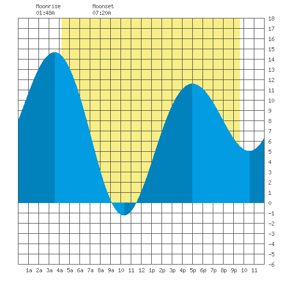 Point Thatcher tide chart for Monday, May 27, 2024