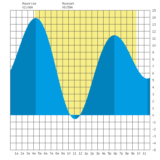 Point Thatcher tide chart for Tuesday, May 28, 2024