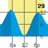 Point Thatcher tide chart for Wednesday, May 29, 2024